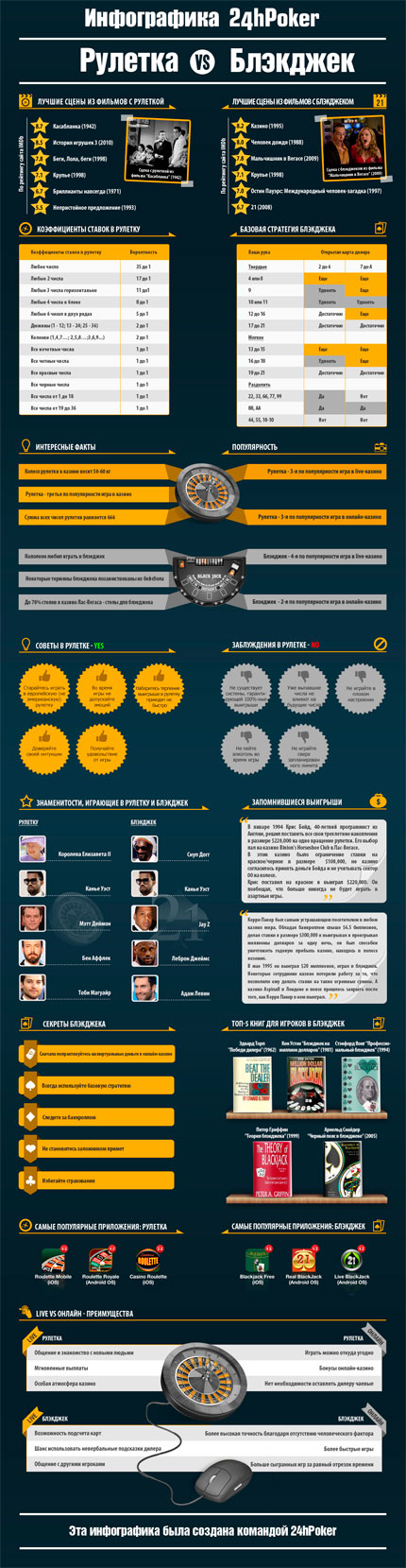 24hpoker – Инфографика Рулетка vs Блэкджек